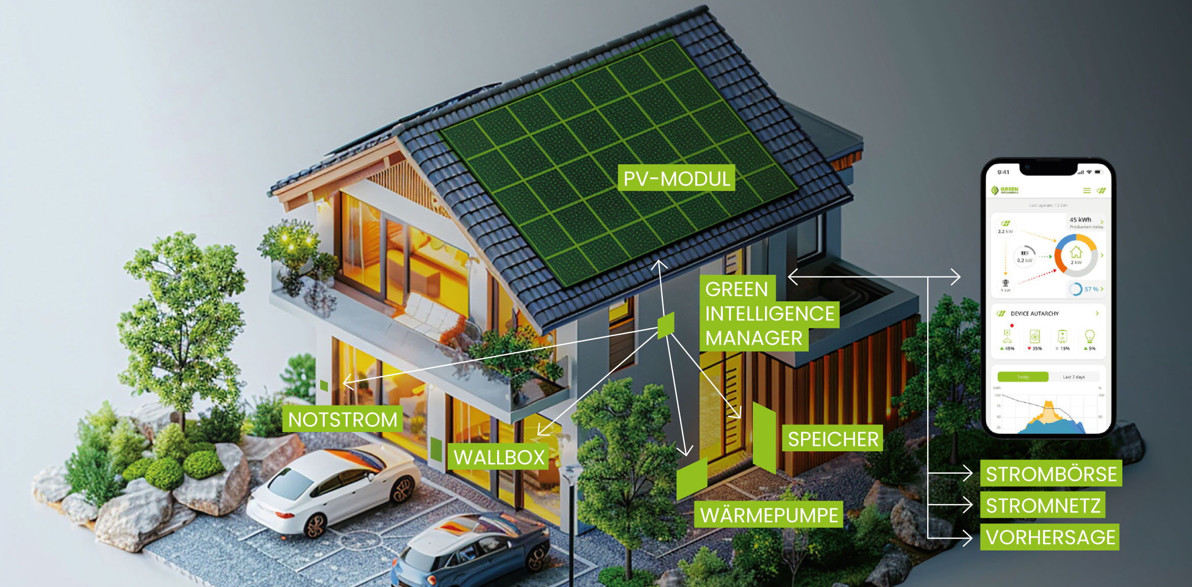 Funktionsweise von Green Intelligence an einem Hausdach